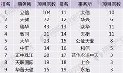 2018年会计师事务所IPO业务现状分析及发展前景预测