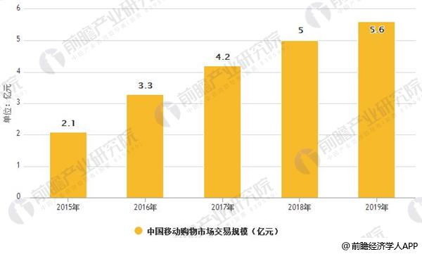 2015-2019年中国移动购物市场交易规模预测