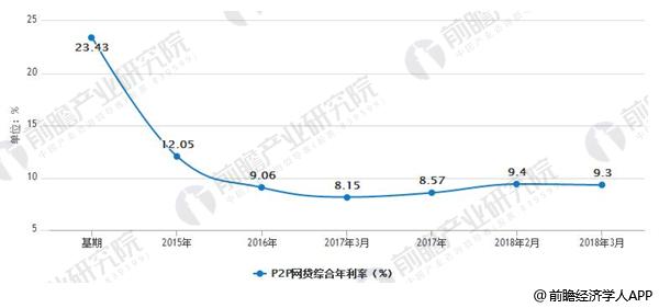 2015-2018年中国P2P网贷综合年利率情况