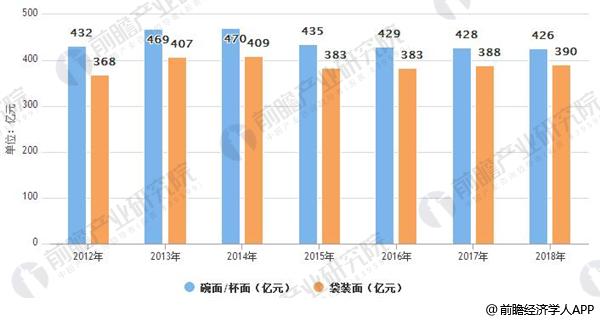 2012-2018年中国方便面市场零售额情况