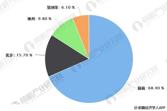 2016年中国网约车司机所在平台分布