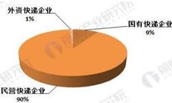 快遞行業(yè)競爭格局分析 中通體量最大，順豐收入最高，百世發(fā)展最快