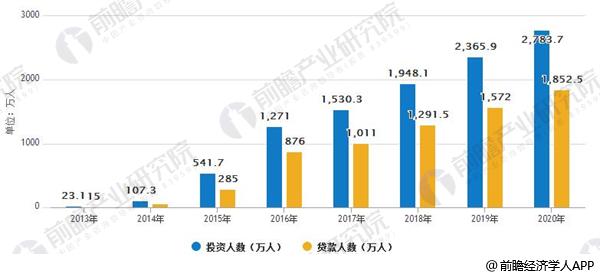 2013-2020年中国P2P投融资人数