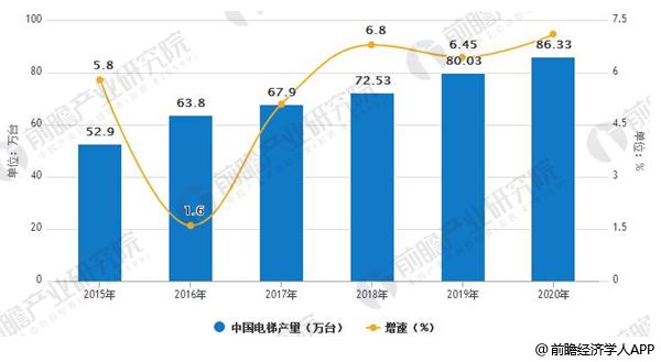 2015-2020年中国电梯产量及预测情况