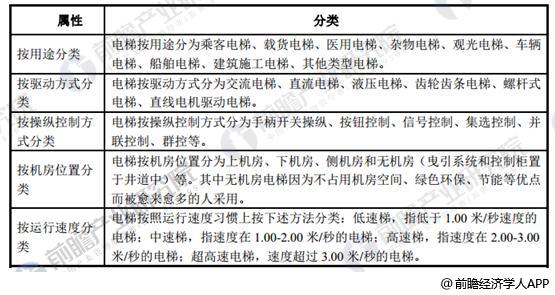 电梯主要分类情况