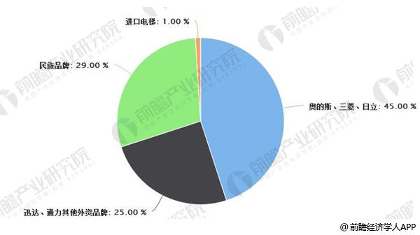 外资品牌、民族品牌市场占比情况