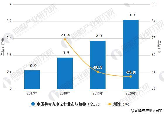 2017-2020年中国共享充电宝行业市场规模情况