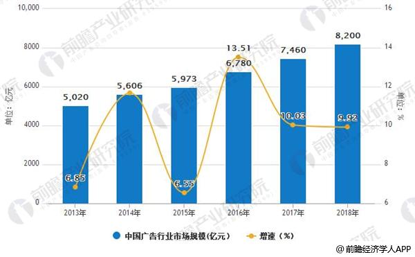 2013-2018年中国广告行业市场规模预测及增长情况