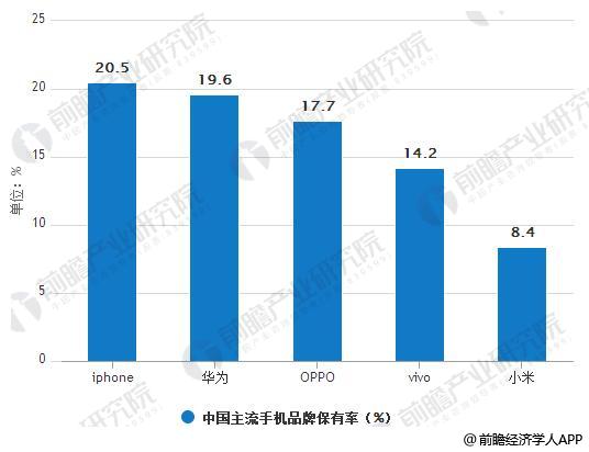 2017年第四季中国主流手机品牌保有率情况