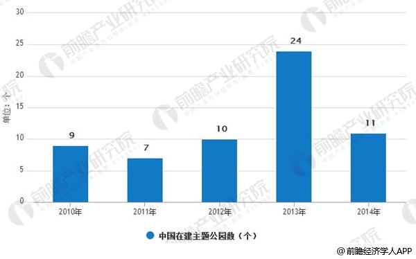 2010-2014年中国在建主题公园数