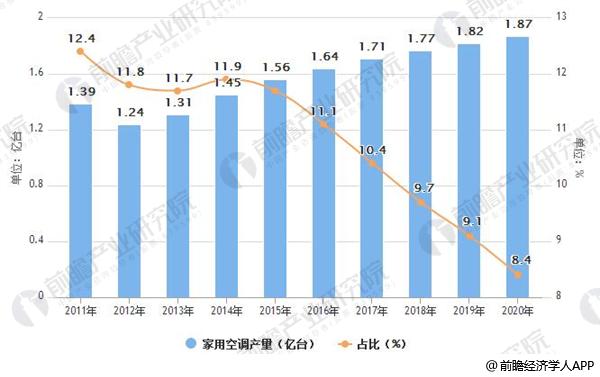 2011-2020年中国家用空调产量及占家电比重走势