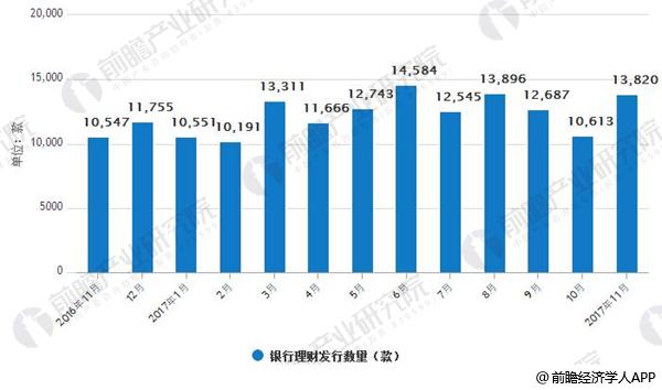 2016年11月-2017年11月银行理财发行数量情况
