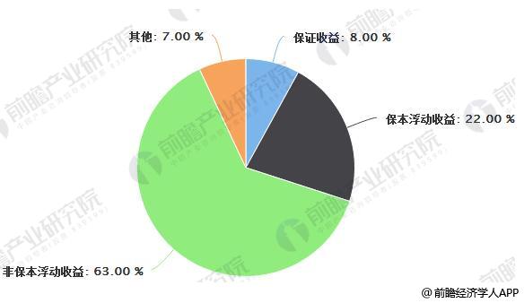 银行理财产品收益类型分布