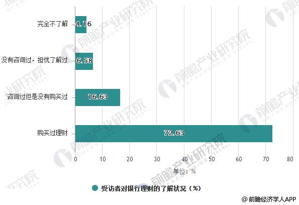 受访者对银行理财的了解状况