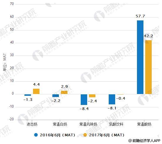 液态奶2017年6月销量增速(MAT)