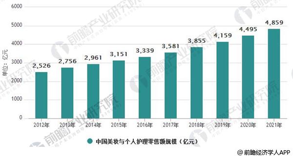 2012-2221年中国美妆与个人护理零售额规模及增速情况