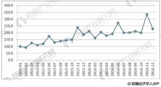 2015-2016年中国电商物流运行指数总业务量定基指数