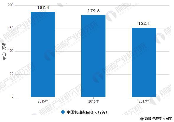 2015-2017年中国机动车回收情况(万辆)