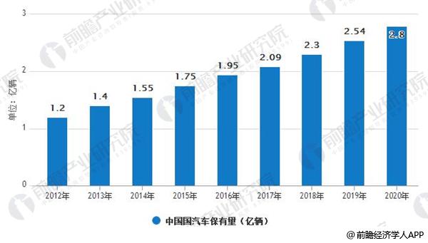 2012-2020中国国汽车保有量走势级预测分析