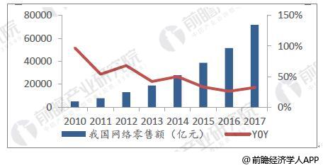 网络零售额增速下滑