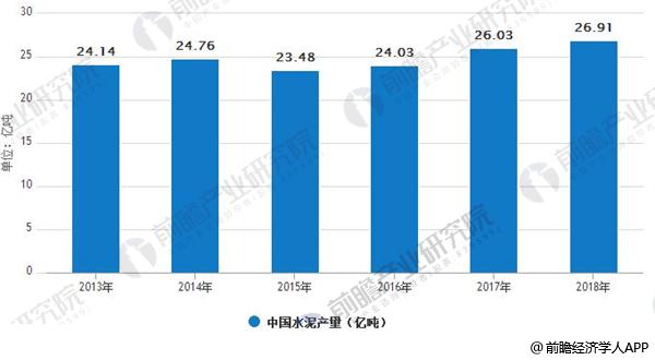 2013-2018中国水泥产量数据及预测