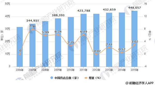 2006-2015年中国药店总数变化趋势