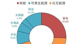 2018年欧洲风电行业发展现状分析 海上风电仍为霸主【组图】