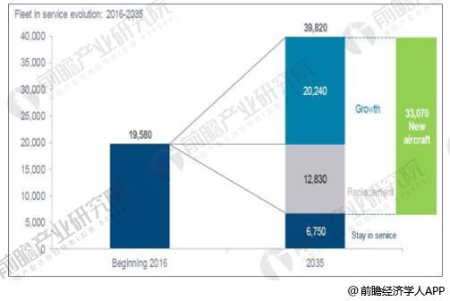 2016-2035世界民用飞机市场需求量(架)