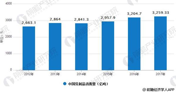 2012-2017年中国乳制品消费量统计