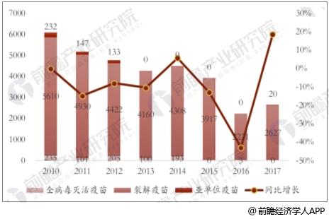 2017年流感疫苗批签发触底回升