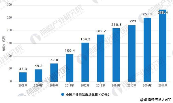 2008-2017年中国户外用品市场规模情况