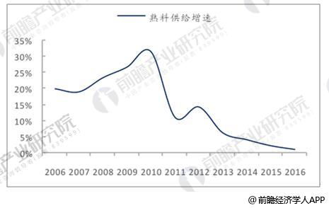 2010年以来水泥行业供给增速逐年下降(单位：%)