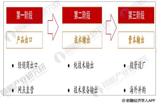 中国建材行业国际化三阶段