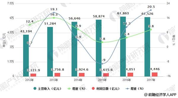 2012-2017年中国建材行业主营收入及利润总额增长情况