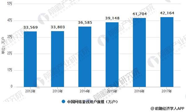 2012-2017年中国网络游戏用户规模情况