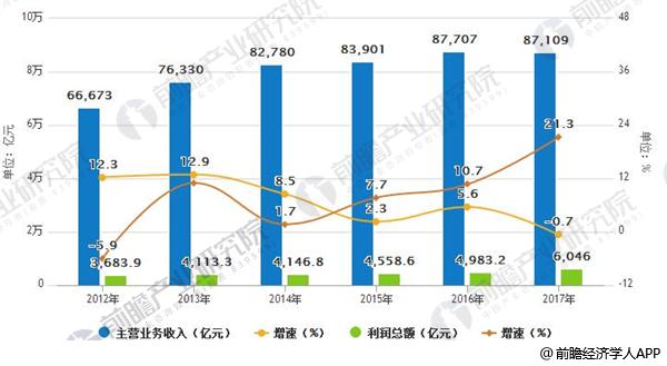 2012-2017年中国化工行业主营业务收入、行业利润总额及增速情况