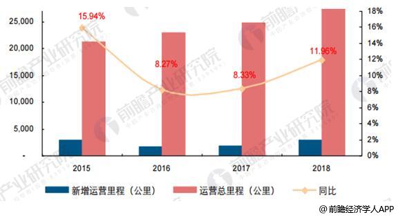 2016-2018年高铁运营里程复合增速达10.13%