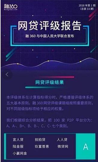 融360与中国人民大学联合发布2018年第1期网贷评价报告：玖富普惠再获A类评级！