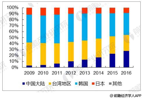 中国大陆液晶面板产能占比持续提升