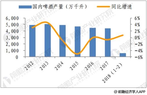 中国啤酒行业产量数据统计