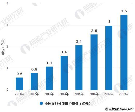 2011-2018年中国在线餐饮外卖用户规模情况