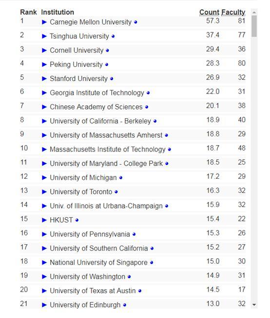 全球院校计算机科学实力排名:清华人工智能全