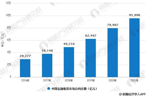 2016-2021年中国金融租赁市场合同余额情况