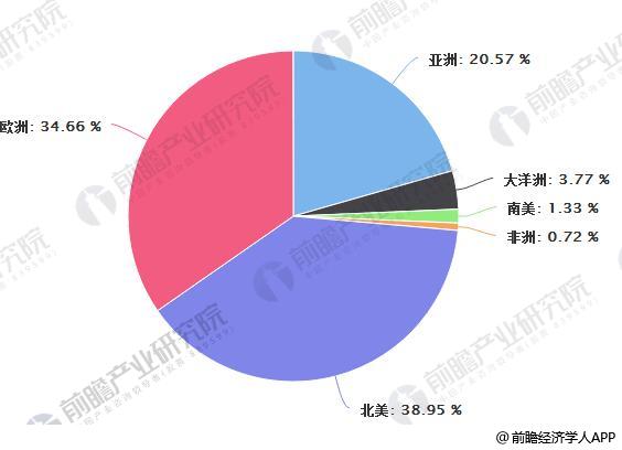 世界租赁市场份额比率