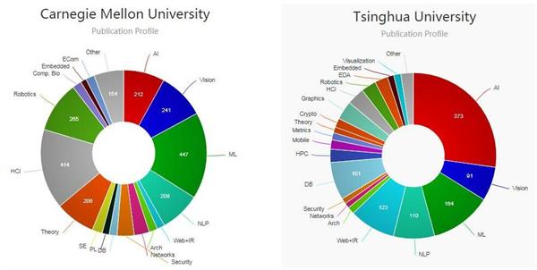 全球院校计算机科学实力排名:清华人工智能全