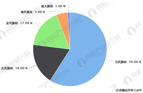 2017年中国电视剧立项题材统计情况