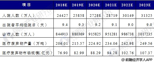 2018-2023年中国医疗情况和危废处理产量和规模预测