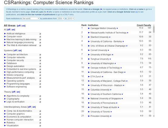 全球院校计算机科学实力排名:清华人工智能全