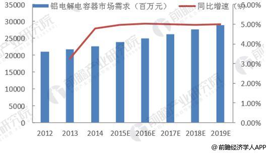 2012-2019年中国铝电解电容器市场需求规模发展趋势与预测(百万元)
