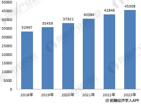 2018-2023年中国医药行业发展前景预测
